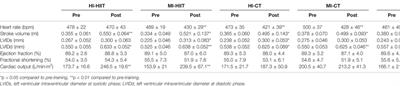 Comparisons of High Intensity Interval Training and Continuous Training on Metabolomic Alteration and Cardiac Function in Male Adolescent Rats